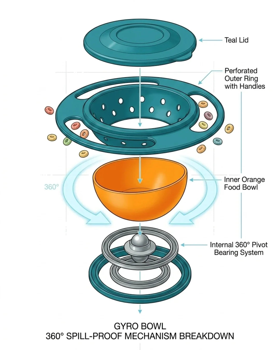 360° Rotating Anti-Spill Gyro Bowl - Spill-Proof Baby & Toddler Snack Bowl - Buy 2 Det 23% Off
